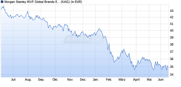 Performance des Morgan Stanley INVF Global Brands Equity Income (USD) A (WKN A2AGTW, ISIN LU1378879321)