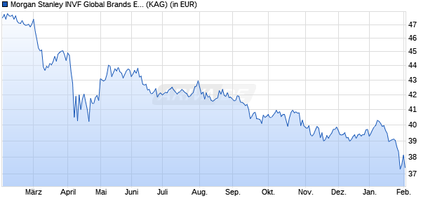 Performance des Morgan Stanley INVF Global Brands Equity Income (USD) A (WKN A2AGTW, ISIN LU1378879321)