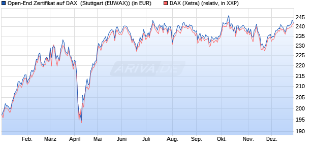 Open-End Zertifikat auf DAX [Raiffeisen Bank Internati. (WKN: 891304) Chart