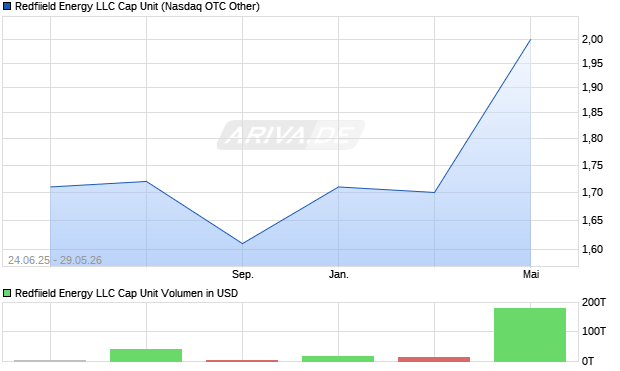Redfiield Energy LLC Cap Unit Aktie Chart
