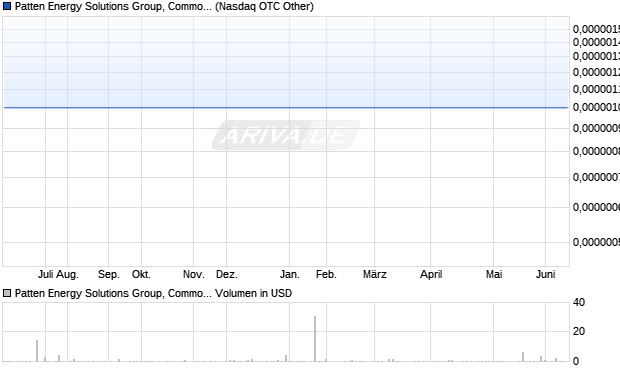 Patten Energy Solutions Group, Common Stock Aktie Chart