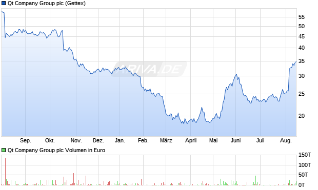 Qt Company Group Aktie Chart