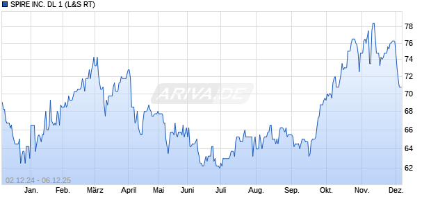 SPIRE Aktie Chart