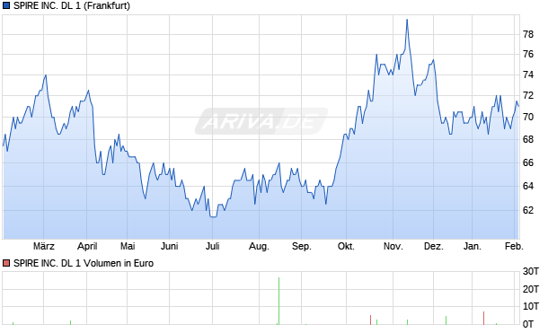 SPIRE Aktie Chart