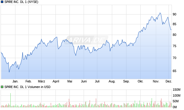 SPIRE Aktie Chart