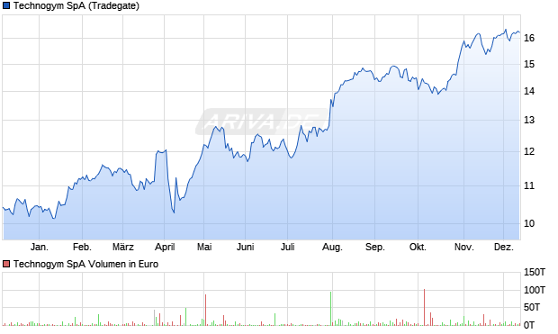 Technogym Aktie Chart