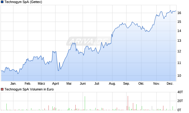 Technogym Aktie Chart
