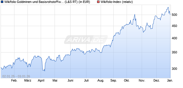 Endlos Zertifikat WF0GOLDBUG auf Wikifolio-Index  [. (WKN: LS9JCS) Chart