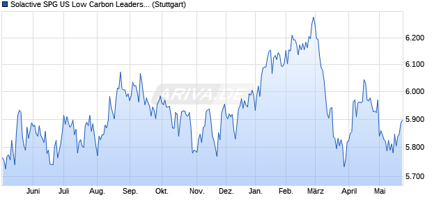 Solactive SPG US Low Carbon Leaders ex-Fossil Fu. Chart