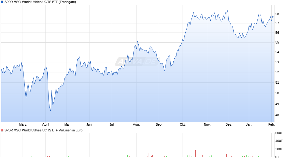 SPDR MSCI World Utilities UCITS ETF Chart