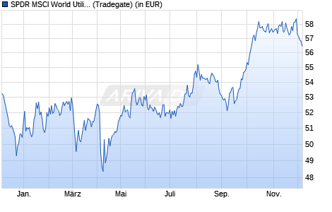 Performance des SPDR MSCI World Utilities UCITS ETF (WKN A2AGZ5, ISIN IE00BYTRRH56)