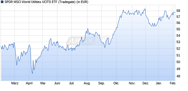 Performance des SPDR MSCI World Utilities UCITS ETF (WKN A2AGZ5, ISIN IE00BYTRRH56)