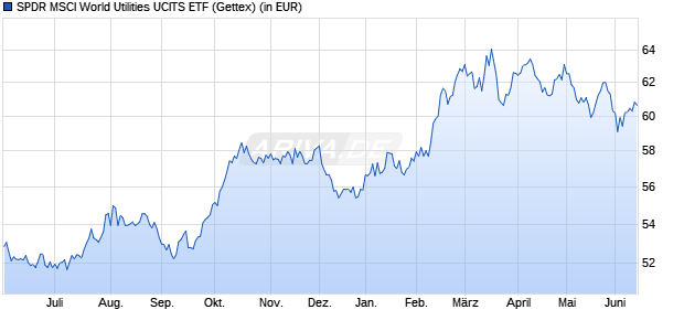 Performance des SPDR MSCI World Utilities UCITS ETF (WKN A2AGZ5, ISIN IE00BYTRRH56)