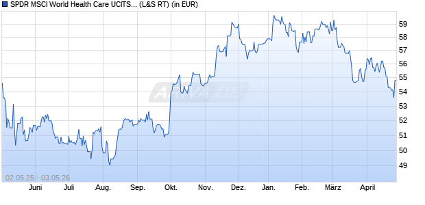 Performance des SPDR MSCI World Health Care UCITS ETF (WKN A2AE58, ISIN IE00BYTRRB94)