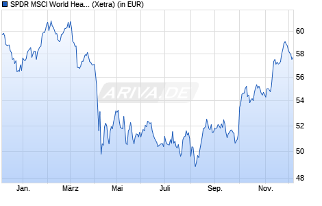 Performance des SPDR MSCI World Health Care UCITS ETF (WKN A2AE58, ISIN IE00BYTRRB94)