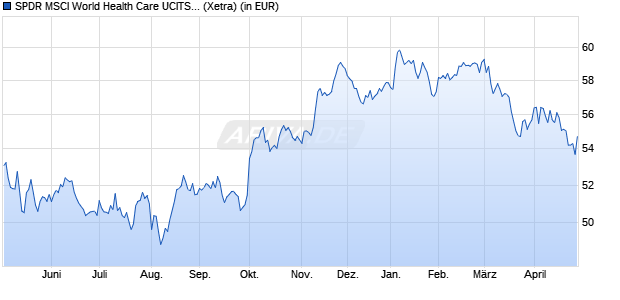 Performance des SPDR MSCI World Health Care UCITS ETF (WKN A2AE58, ISIN IE00BYTRRB94)