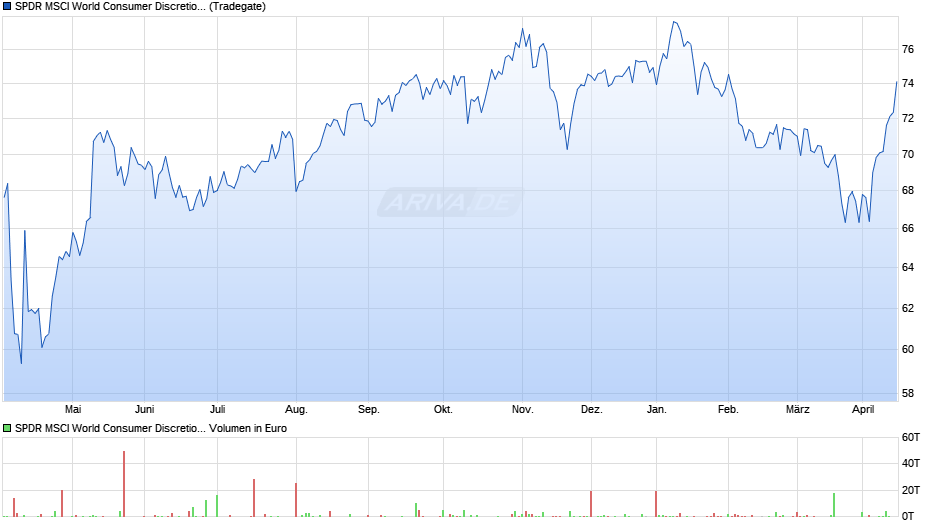 SPDR MSCI World Consumer Discretionary UCITS ETF Chart
