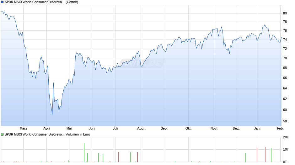 SPDR MSCI World Consumer Discretionary UCITS ETF Chart