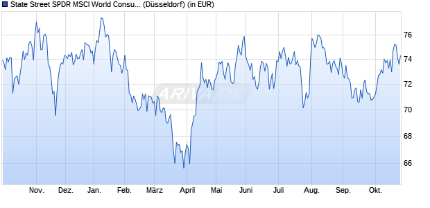 Performance des State Street SPDR MSCI World Consumer Discretionary ETF (WKN A2AGZZ, ISIN IE00BYTRR640)