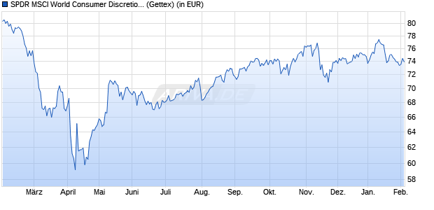 Performance des SPDR MSCI World Consumer Discretionary UCITS ETF (WKN A2AGZZ, ISIN IE00BYTRR640)