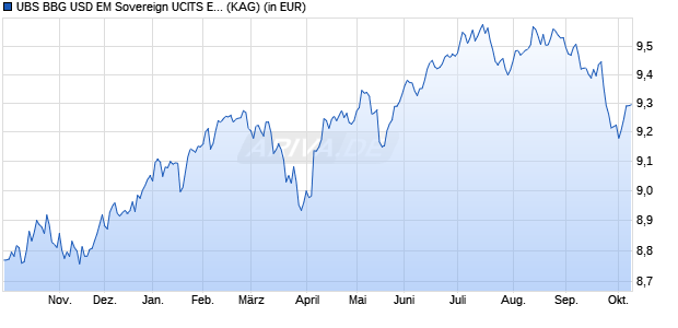 Performance des UBS BBG USD EM Sovereign UCITS ETF hGBP dis (WKN A1439J, ISIN LU1324516480)