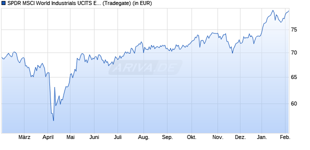 Performance des SPDR MSCI World Industrials UCITS ETF (WKN A2AGZ3, ISIN IE00BYTRRC02)