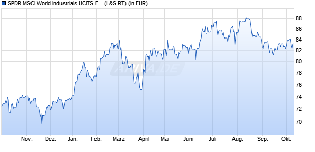Performance des SPDR MSCI World Industrials UCITS ETF (WKN A2AGZ3, ISIN IE00BYTRRC02)