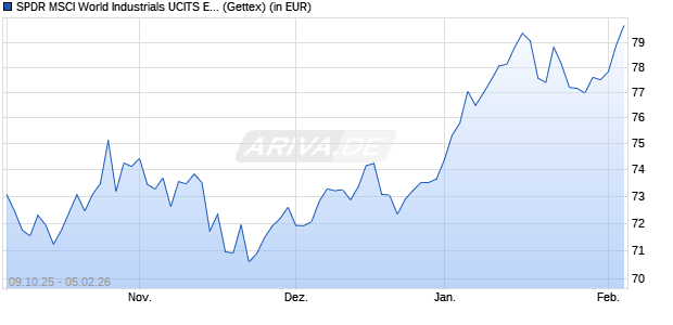 Performance des SPDR MSCI World Industrials UCITS ETF (WKN A2AGZ3, ISIN IE00BYTRRC02)