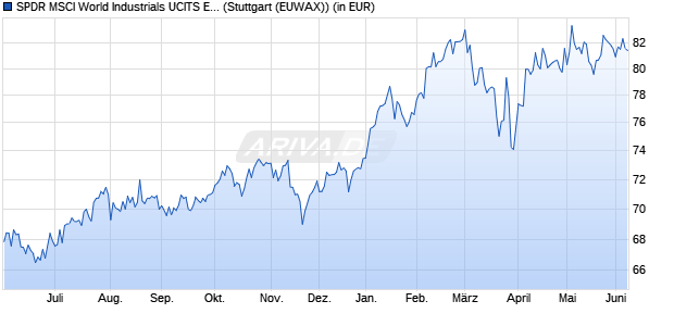 Performance des SPDR MSCI World Industrials UCITS ETF (WKN A2AGZ3, ISIN IE00BYTRRC02)