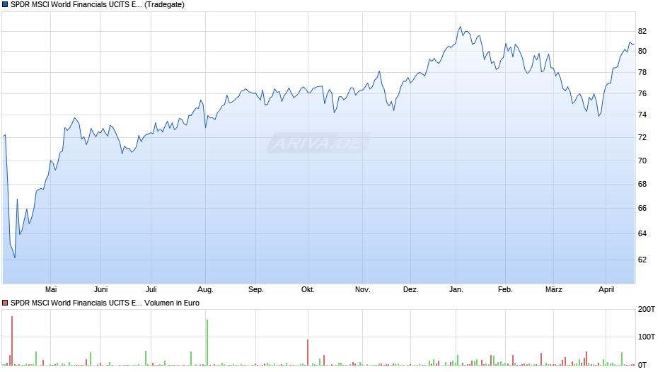 SPDR MSCI World Financials UCITS ETF Chart