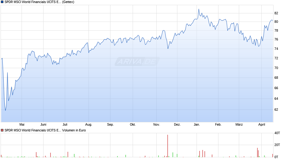 SPDR MSCI World Financials UCITS ETF Chart