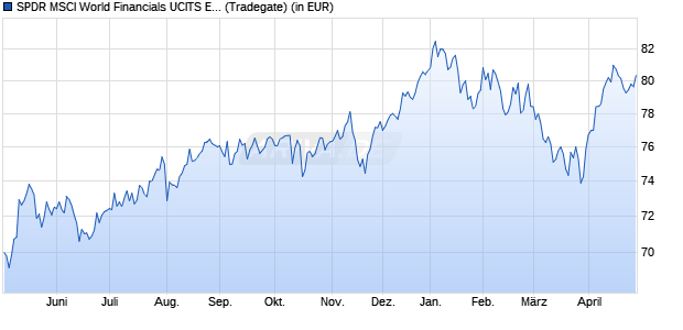 Performance des SPDR MSCI World Financials UCITS ETF (WKN A2AGZ2, ISIN IE00BYTRR970)