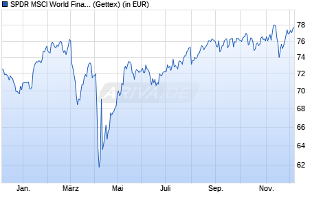 Performance des SPDR MSCI World Financials UCITS ETF (WKN A2AGZ2, ISIN IE00BYTRR970)