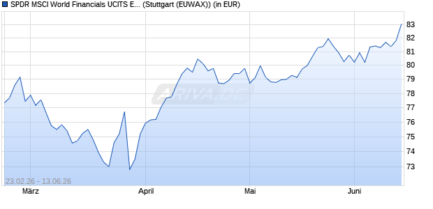Performance des SPDR MSCI World Financials UCITS ETF (WKN A2AGZ2, ISIN IE00BYTRR970)