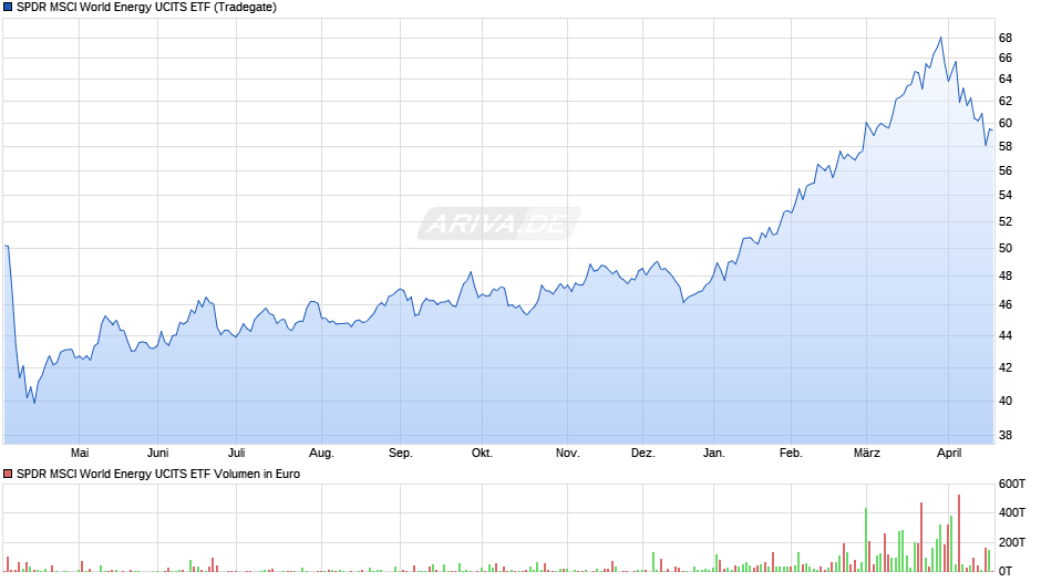 SPDR MSCI World Energy UCITS ETF Chart