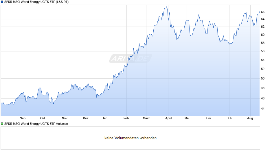 SPDR MSCI World Energy UCITS ETF Chart