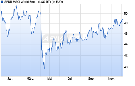 Performance des SPDR MSCI World Energy UCITS ETF (WKN A2AGZ1, ISIN IE00BYTRR863)