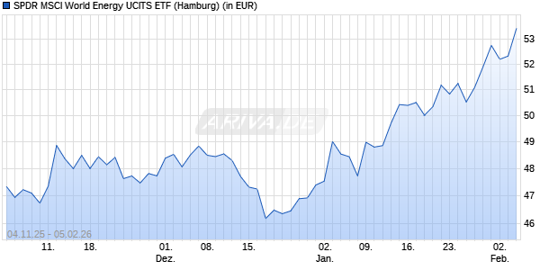 Performance des SPDR MSCI World Energy UCITS ETF (WKN A2AGZ1, ISIN IE00BYTRR863)