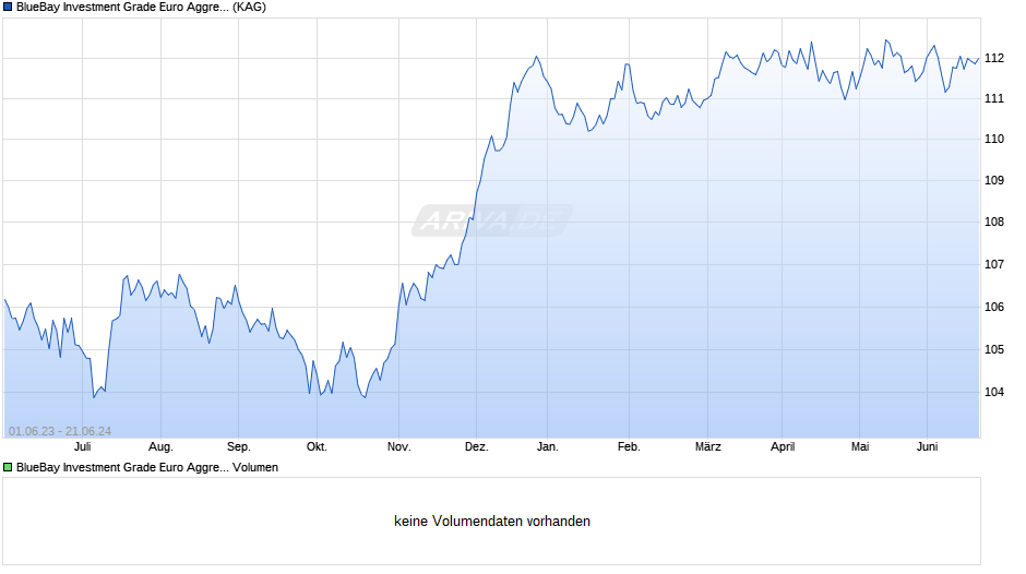 BlueBay Investment Grade Euro Aggregate Bond Fd Q EUR Chart