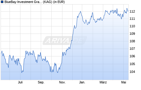 Performance des BlueBay Investment Grade Euro Aggregate Bond Fd Q EUR (WKN A2AHDE, ISIN LU1170327289)