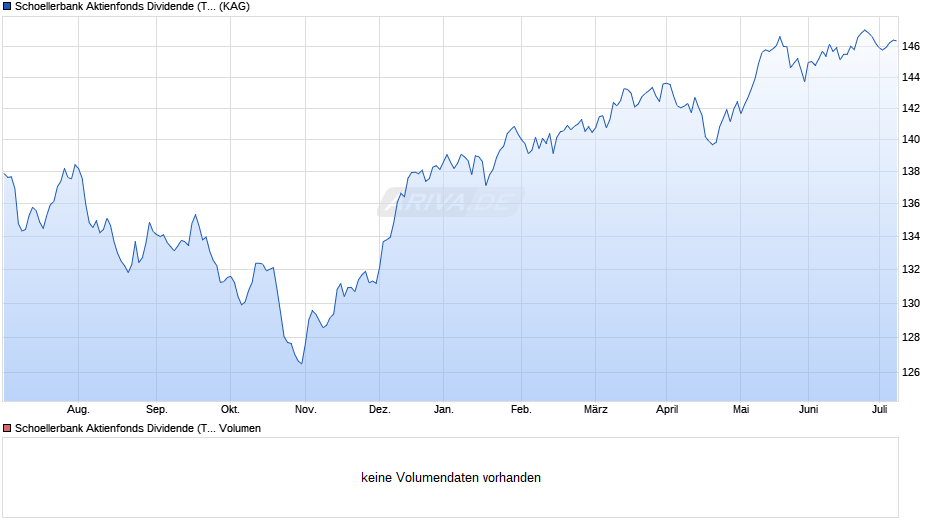 Schoellerbank Aktienfonds Dividende (T) Chart