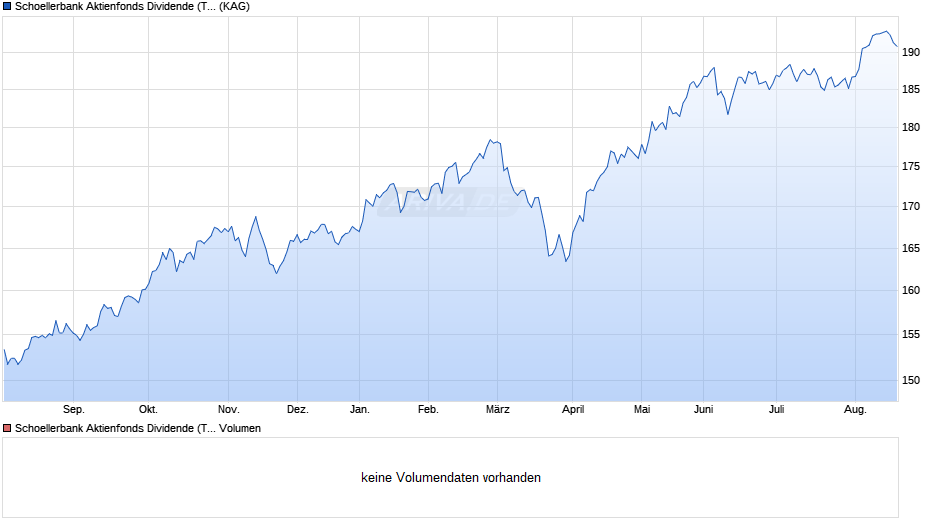 Schoellerbank Aktienfonds Dividende (T) Chart