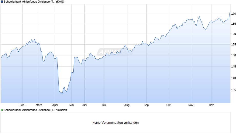 Schoellerbank Aktienfonds Dividende (T) Chart