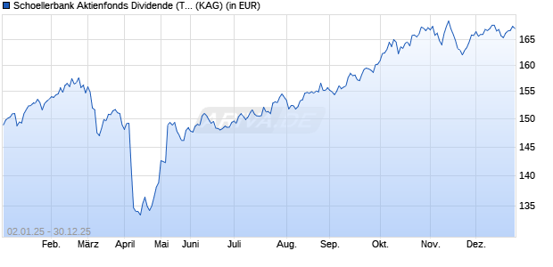 Performance des Schoellerbank Aktienfonds Dividende (T) (WKN A2AFW2, ISIN AT0000A1KTP5)