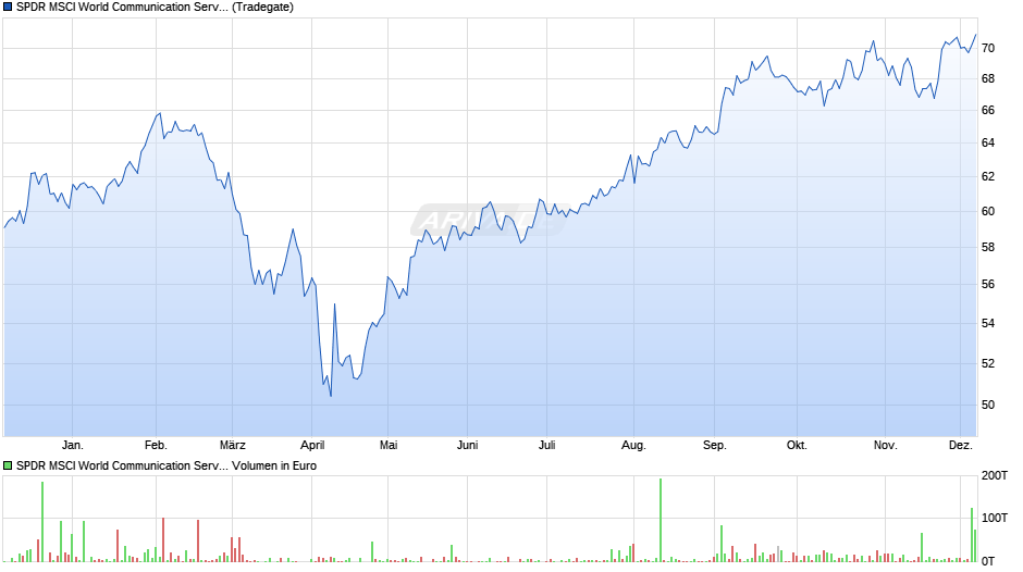 SPDR MSCI World Communication Services UCITS ETF Chart