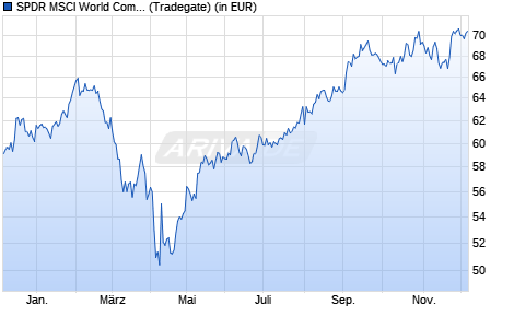 Performance des SPDR MSCI World Communication Services UCITS ETF (WKN A2AGZ4, ISIN IE00BYTRRG40)