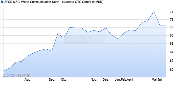 Performance des SPDR MSCI World Communication Services UCITS ETF (WKN A2AGZ4, ISIN IE00BYTRRG40)