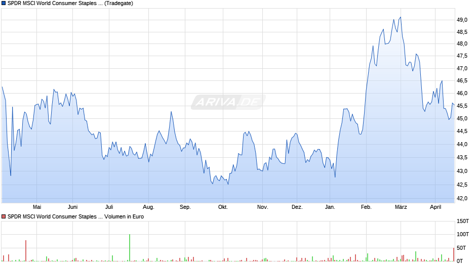 SPDR MSCI World Consumer Staples UCITS ETF Chart