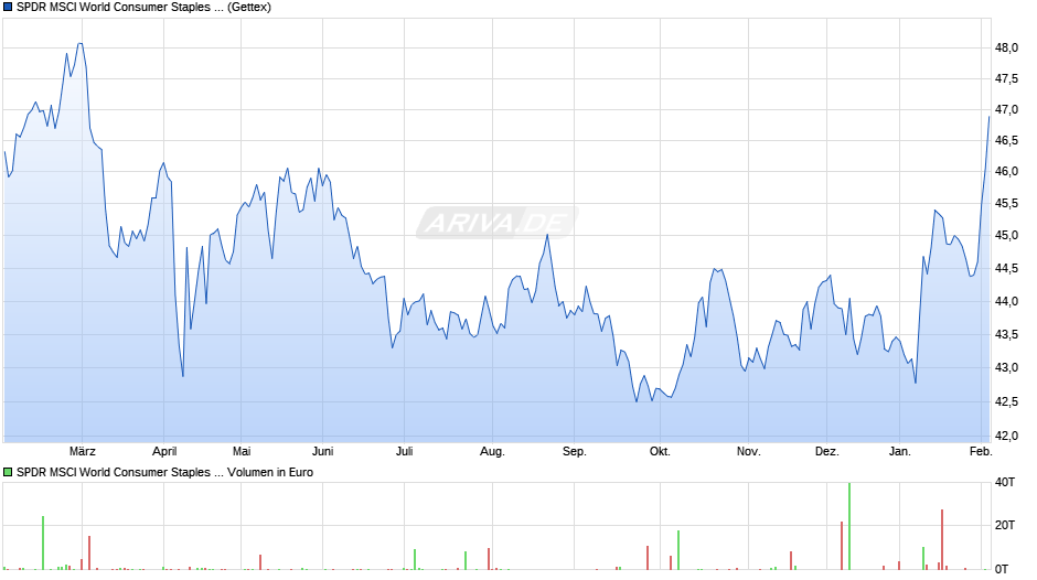 SPDR MSCI World Consumer Staples UCITS ETF Chart