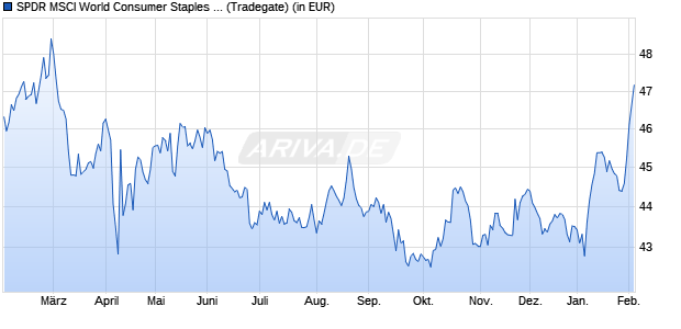 Performance des SPDR MSCI World Consumer Staples UCITS ETF (WKN A2AGZ0, ISIN IE00BYTRR756)